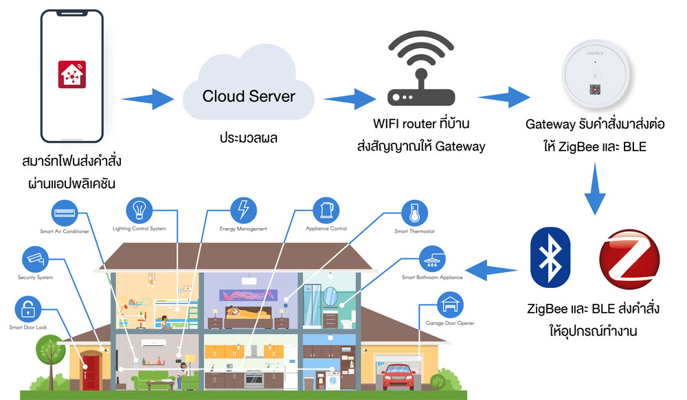 Smart home automatiom