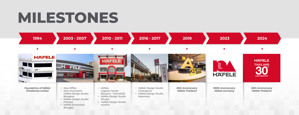 Milestone Hafele Thailand